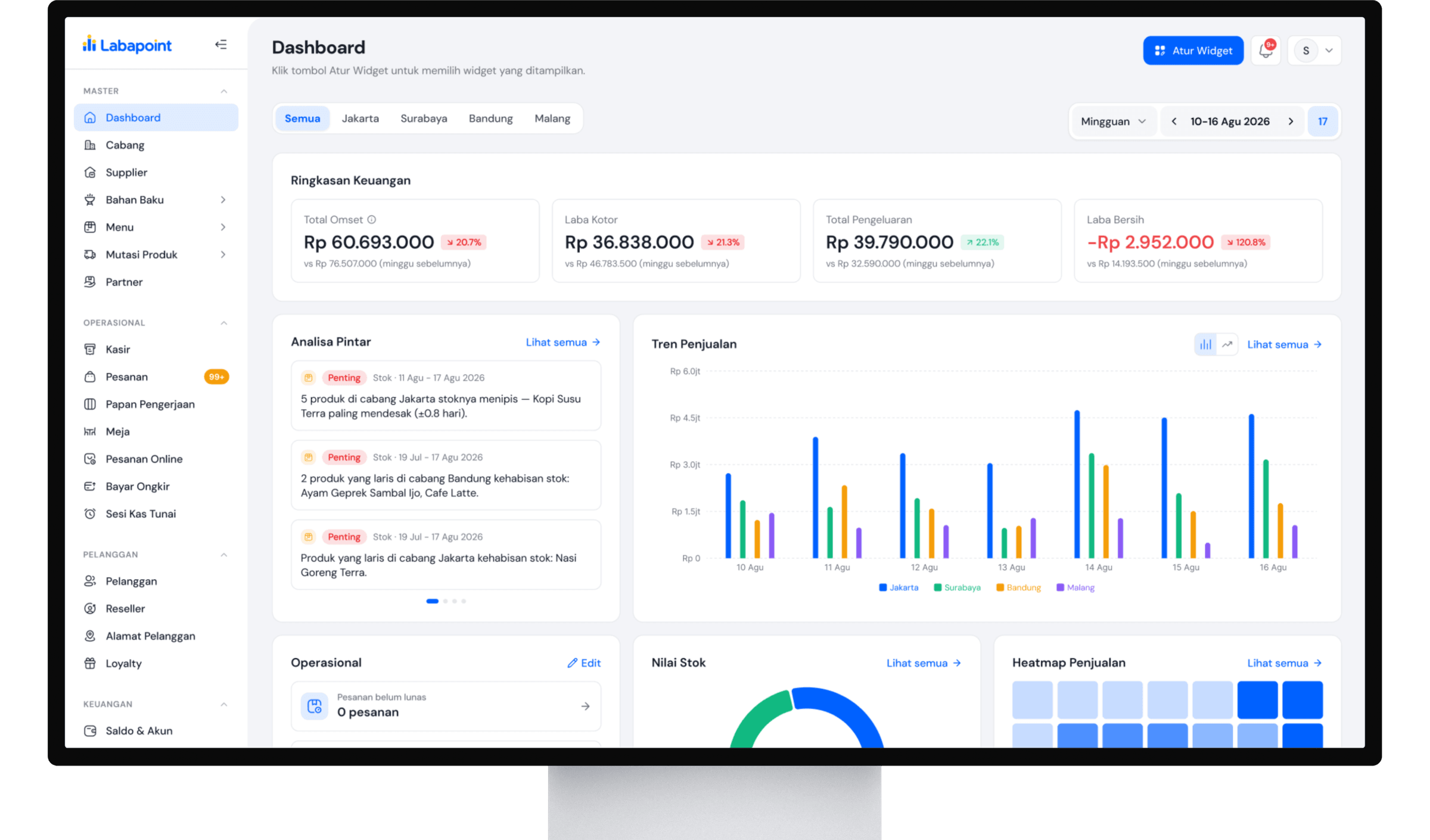 Dashboard Labapoint di layar desktop: ringkasan keuangan, analisa pintar, dan tren penjualan per cabang